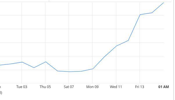 Website traffic with line going up a lot