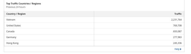 Traffic for gamingonlinux, showing Vietnam over 2 million in the last 24 hours