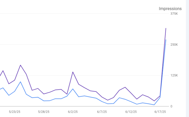 Chart from Google showing Wednesday impressions and clicks from Google Discover jumped from 42K impressions to 316K.