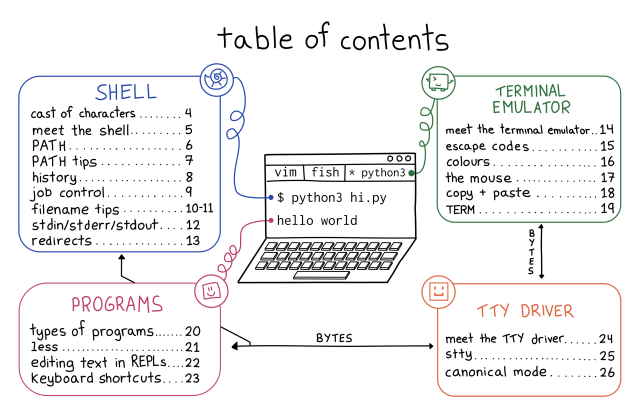 1. SHELL

cast of characters
meet the shell
PATH
PATH tips
history
job control
filename tips
stdin/stderr/stdout
redirects

2. TERMINAL EMULATOR

meet the terminal emulator
escape cdoes
colours
the mouse
copy & paste
TERM

3. PROGRAMS

types of programs
less
editing text in REPLs
keyboard shortcuts

4. TTY DRIVER

meet the TTY driver
stty
canonical mode