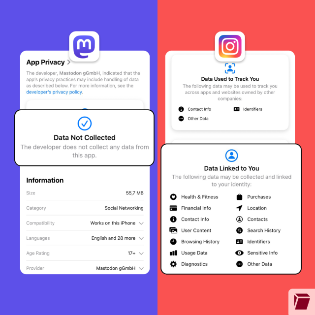 Image comparing the data collected from Mastodon vs the data collected from Instagram. Mastodon: Data not collected. Instagram: Health & fitness, financial info, contact info, user content, browsing history, usage data, diagnostics, purchases, location, contacts, search history, identifiers, sensitive info, other data. 