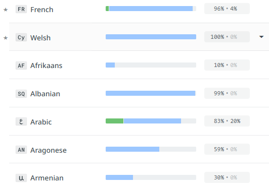 screenshot of crowdin translation interface showing several languages in varying stages of completion