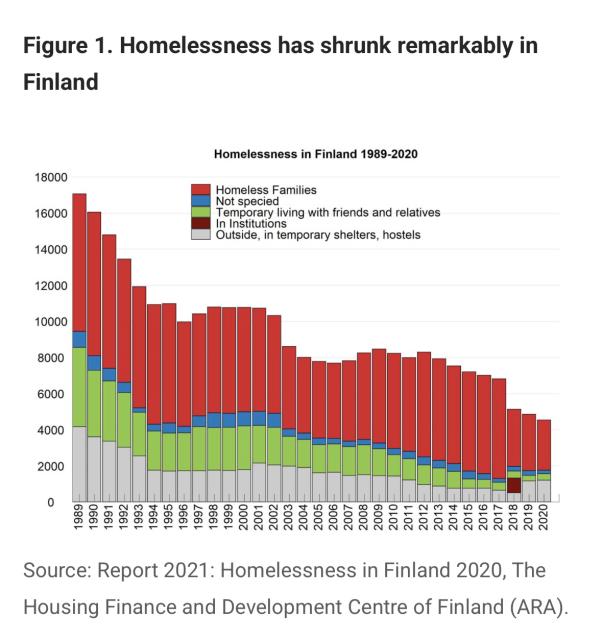 Graph showing reduction in homelessness in Finland between 1989 and 2020