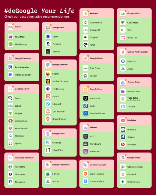 Recommendations for lots of apps to #deGoogle Your Life 