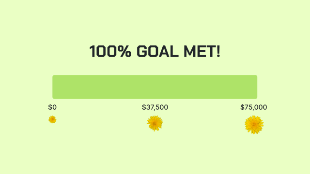 100% goal met of $75,000