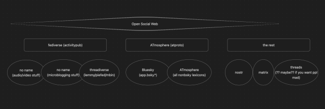 shitty graph with topology of open social web, with subdeivisions for fediverse and atmosphere and more subnetworks below that
