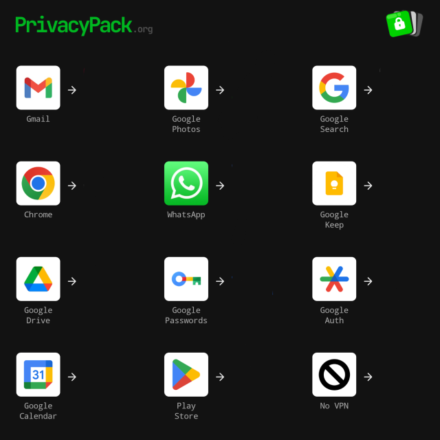 A dark background graphic from PrivacyPack.org showing Google services that people often use. Icons include Gmail, Google Photos, Google Search, Chrome, WhatsApp, Google Keep, Google Drive, Google Passwords, Google Authenticator, Google Calendar, Play Store, and a symbol for no VPN.