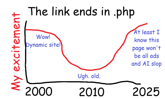 hand drawn/comic sans graph titled "the link ends in .php" showing "My excitement" high in 2000 ("Wow! Dynamic site!") low in 2010 ("Ugh. old.") and high again in 2025 ("At least I know this page won't be all ads and AI slop")