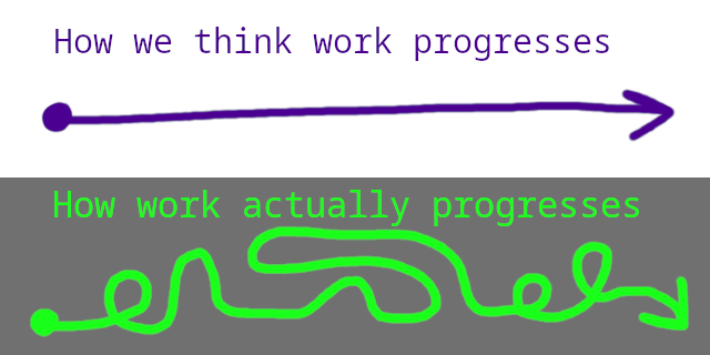 An image split vertically in half. The top half is titled "How we think work progresses" and shows a straight line with an arrow head pointing to the right. The bottom half is titled "How work actually progresses" and shows a line that twists turns and loops that eventually ends at the same distance horizontally as the top straight line, with an arrowhead pointing to the right but kind of downward.