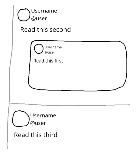 a bad drawing of a quote tweet on twitter.

from top to bottom, we have a user tweeting "read this second", the embedded quote tweet reading "read this first", and a reply to the topmost tweet reading "read this third".