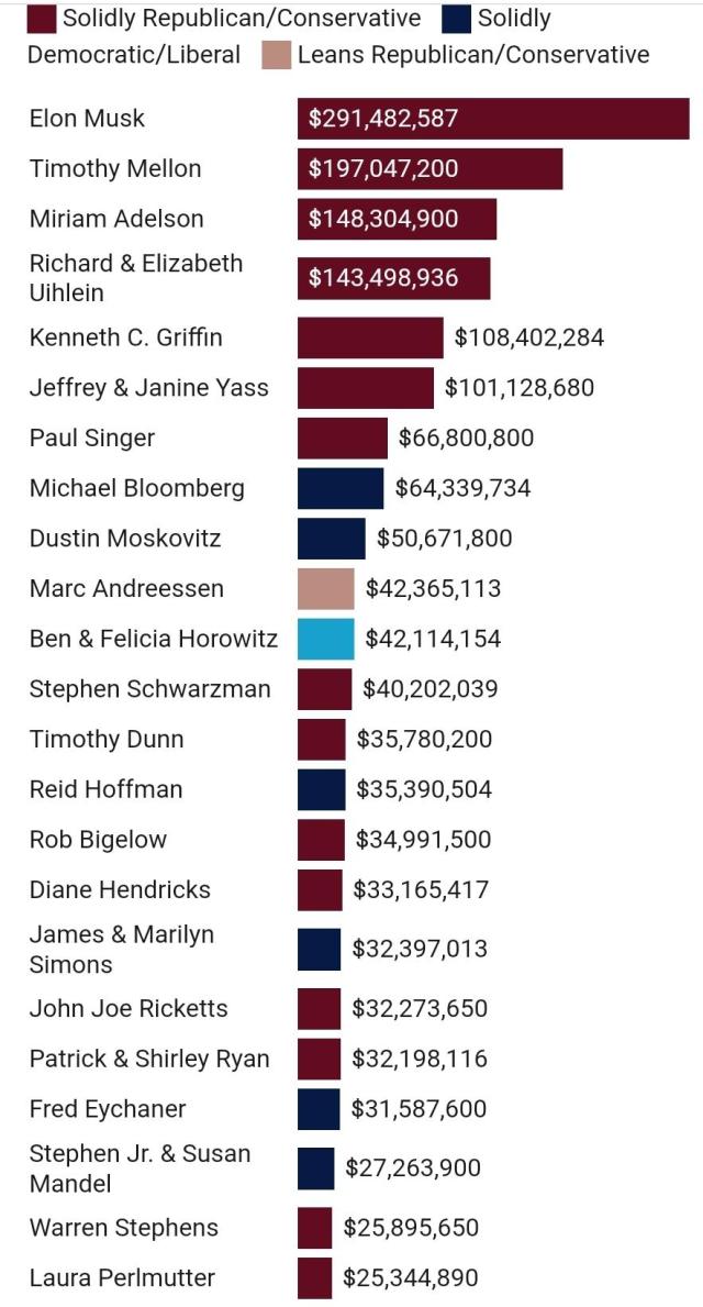 The top Republicans donors buying themselves a fascist regime
https://www.opensecrets.org/elections-overview/biggest-donors