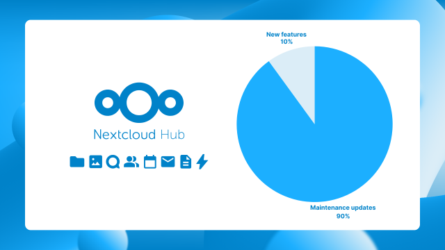 Infographic with a pie chart showing that 90% of updates are maintenance and 10% are new features
