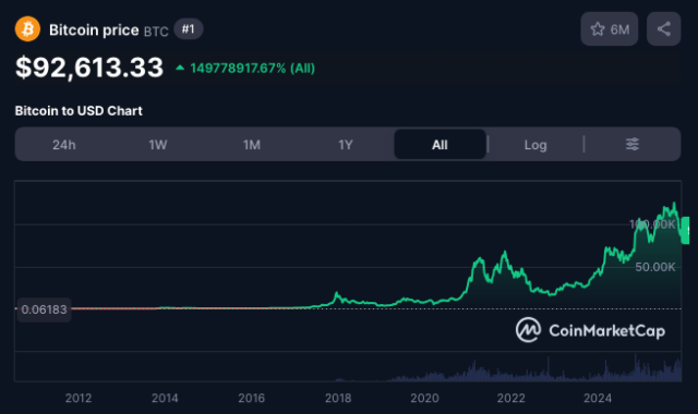 All-time BTC/USD chart