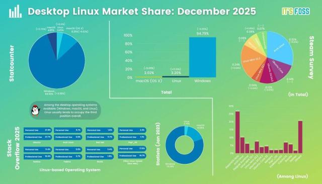 Infographic titled “Desktop Linux Market Share: December 2025.” It shows several charts comparing operating-system market share from Statcounter, the Steam Survey, Stack Overflow, and Statista. Windows dominates most charts, macOS is second, and Linux is around 3% on Statcounter and 3.20% on the Steam Survey. A pie chart of Linux distributions on Steam shows Arch-based systems leading, with others like Ubuntu, Mint, Manjaro, Fedora, EndeavourOS, CachyOS, and Bazzite appearing. A bar chart at the bottom shows the distribution share among Linux gamers, with “SteamOS Holo” highest. Overall, the graphic highlights Linux’s gradual growth across platforms.