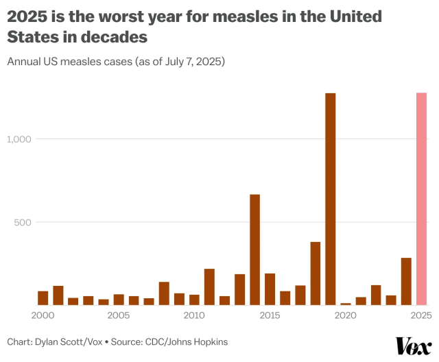 A bar chart showing USA measles cases per year, including 2025 up until 7th July 2025. 2020 is unusually low, there were significant outbreaks in 2019
Sourced from Vox media
