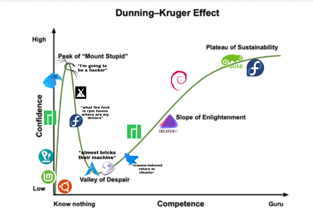 A graph that says Dunning-Kruger Effect at the top, x is competence (going from Know nothing to Guru) and y is confidence from Low to High. Icons of Linux distros are scattered across the graph. The graph represents the curve that new Linux users that distro-hop go through

Starts at (0,0) with Ubuntu, Linux Mint and POP_Os, Manjaro slightly higher

At the upward trend's peak is Kali, Garuda and MX Linux. Labeled as "Peak of Mount Stupid"

The graph goes down again, Fedora appears with the caption "what the fuck is rpm fusion where are my drivers"

At the minimum point are Arch and Gentoo with the title "Valley of Despair" and the caption "almost bricks their machine"

A slower upward trend begins with a Ubuntu based distro and the caption "trauma-induced return to Ubuntu" (I don't know which one lol). Then Manjaro and EndeavourOS appear with the caption "Slope of Enlightenment"

The graph reaches a plateau that has Fedora and openSUSE which read "Plateau of Sustainability"