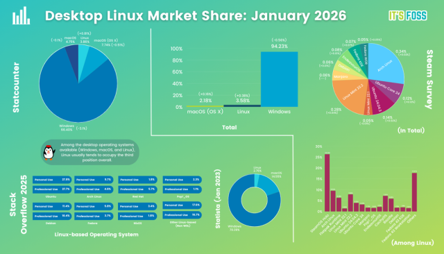 Infographic titled “Desktop Linux Market Share: January 2026” by It’s FOSS.
Green gradient background with multiple charts comparing desktop OS usage.

StatCounter (left pie chart):

Windows: 66.40% (−3.1%)

macOS: 27.74% (−0.51%)

Linux: 3.86% (+0.81%)

Other/Unknown: 1.75% (−0.1%)

Note: “Among the desktop operating systems available (Windows, macOS, and Linux), Linux usually tends to occupy the third position overall.”

Total desktop OS share (center bar chart):

macOS (OS X): 2.18% (+0.16%)

Linux: 3.58% (+0.38%)

Windows: 94.23% (−0.56%)

Steam Survey – Linux distros (right pie chart, in total):

Arch Linux: 0.34% (+0.02%)

Ubuntu Core 24: 0.12% (+0.12%)

Ubuntu 24.04.3: 0.14% (+0.02%)

Linux Mint 22.1: 0.05% (+0.01%)

Linux Mint 22.2: 0.28% (+0.04%)

Manjaro: 0.06% (+0.01%)

Debian: 0.06% (+0.01%)

EndeavourOS: 0.08% (+0.01%)

Fedora KDE: 0.07% (+0.07%)

Fedora Workstation: 0.05% (+0.05%)