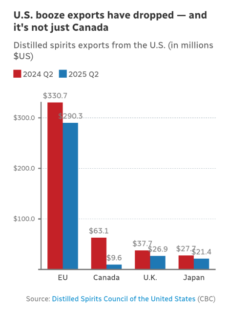 A bar chart showing decreases in distilled spirits exports from the US in millions $US. EU from 330 to 290 but Canada from 63 to 9.6. Other countries: UK 37 to 26, Japan 27 to 21