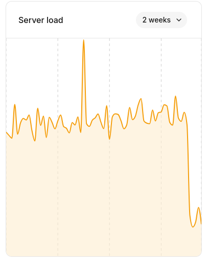 Server load dropping hard after implementation
