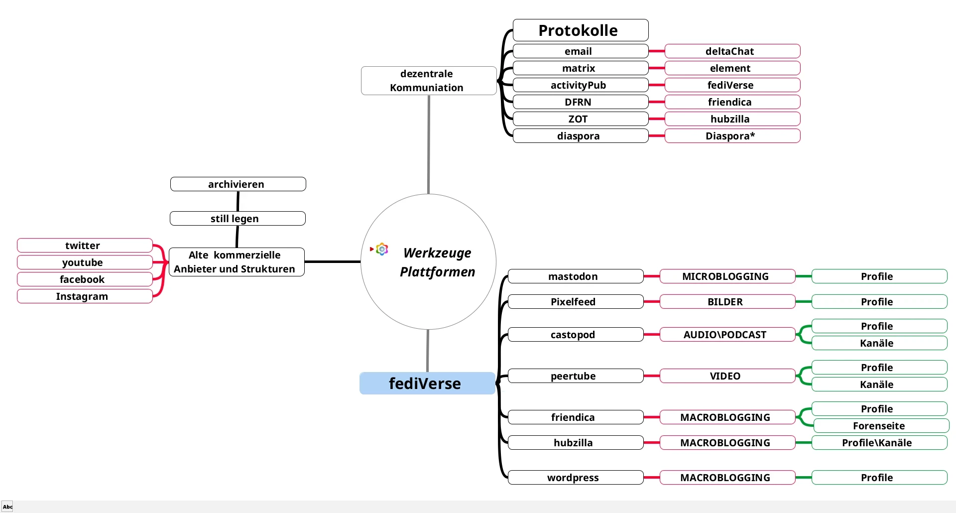 Bild 2 eines vorlaeufigen Mindmap Schemas fuer den bevorstehende fediShowOff.