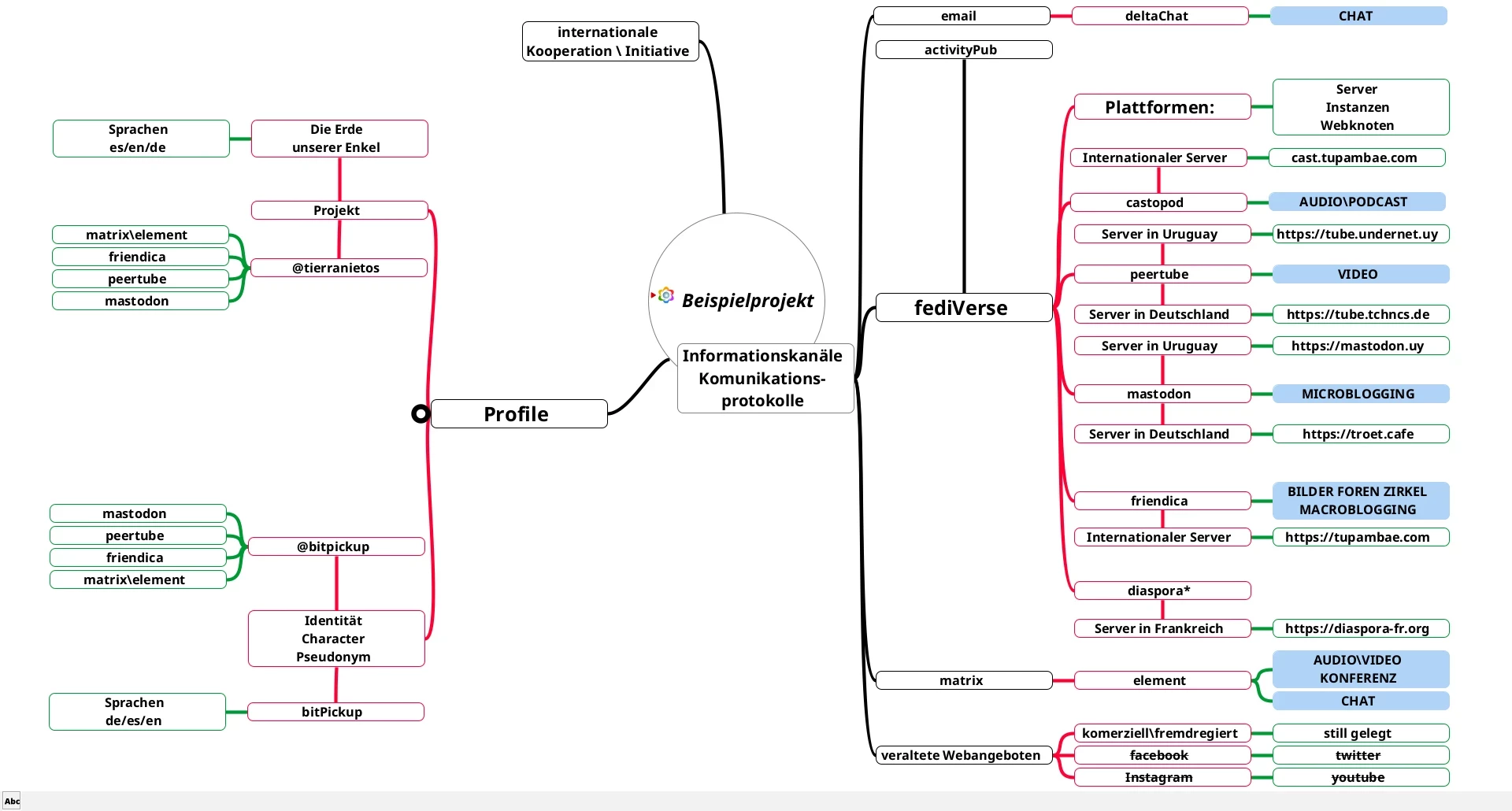 Bild 3 eines vorlaeufigen Mindmap Schemas fuer den bevorstehende fediShowOff.