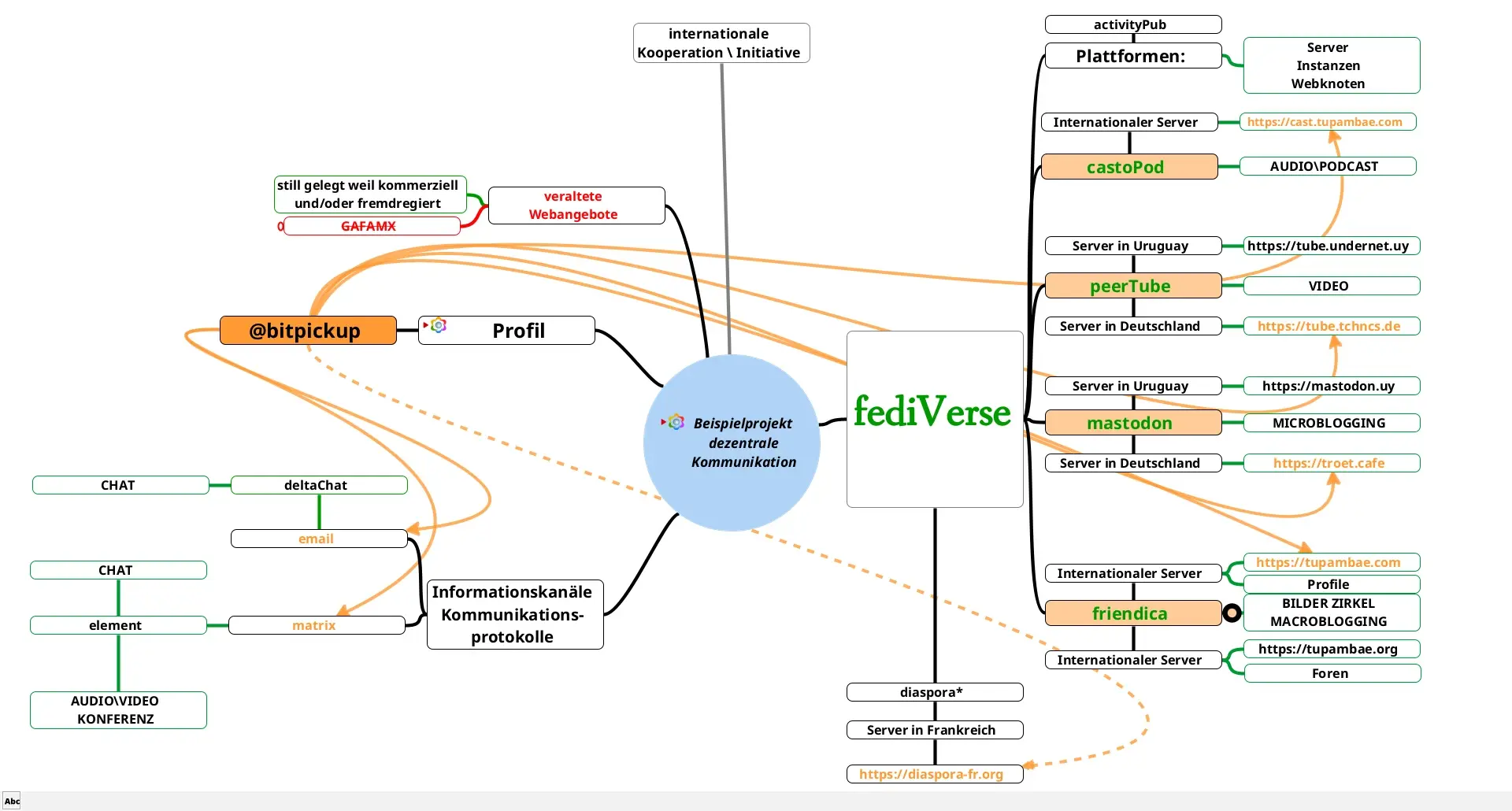Ansicht eines weiterentwickleten Mindmaps.
Die vorherige publizierte Version befindet sich direkt über dieser Antwort, wurde aber noch nicht veralttextet.

Erst mal sehen was ein altbot dazu schreibt.

Inhaltlich geht es darum in Schematas mit Pfeilen und kontextuellen Verbindungslinien das fediVerse und seine föderativen Strukturen grafisch darzustellen. Das ganze endet im Idealfall dann in druckbarem Material "for the movement".