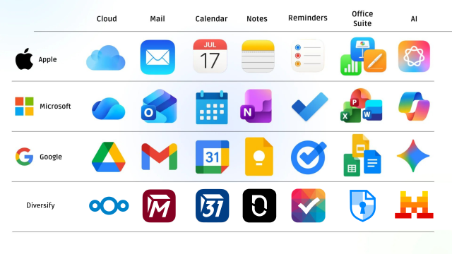 Apple, Microsoft, Google app icons with alternatives in a graph: Nextcloud, Tuta Mail, Tuta Calendar, Notesnook, Tasks, Cryptpad, Mistral