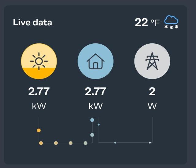 An app readout showing mostly solar generation for my home