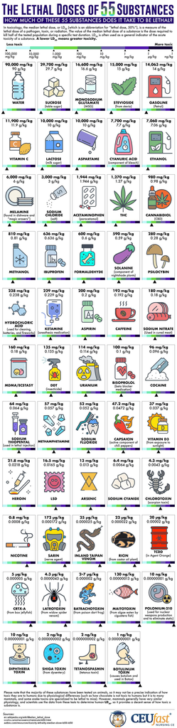 An infographic titled "The Lethal Doses of 55 Substances" compares the toxicity of various chemicals, measured in median lethal dose (LD₅₀) values, which indicate the dose required to be lethal for 50% of a test population. The substances range from relatively harmless (e.g., water, sucrose, and vitamin C) to highly toxic (e.g., nicotine, sarin, and botulinum toxin). The scale moves from milligrams per kilogram (mg/kg) for less toxic substances to micrograms per kilogram (µg/kg) for highly toxic ones. Illustrations accompany each substance, showing its source or use, from household items to industrial and natural toxins.