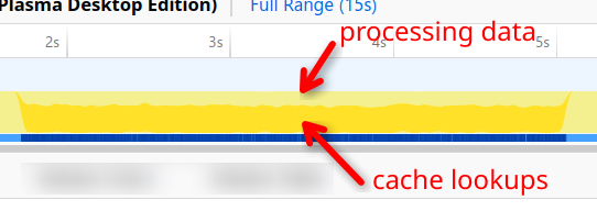 performance graph showing which functions are being called at a given time. two thirds of the graph are highlighted and labelled "cache lookups". the remaining section is labelled "processing data"