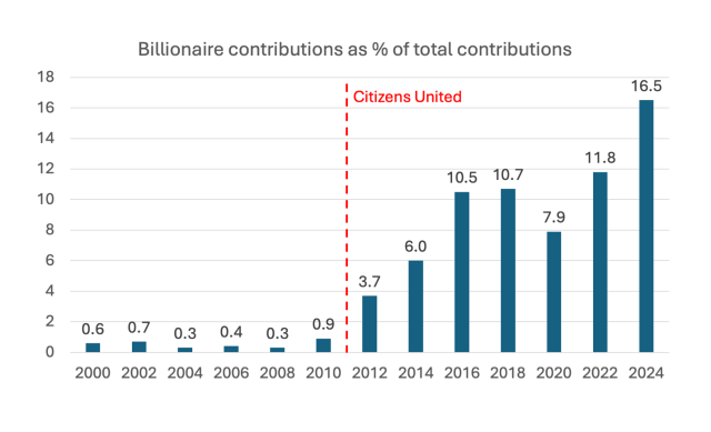 A chart showing billionaires' political contributions as a percentage of overall contributions, from 2000 to 2024. A vertical red line separates the chart into before the Citizens United decision and after.

Before Citizens United:
2000: 0.6%
2002: 0.7%
2004: 0.3%
2006: 0.4%
2008: 0.3%
2010: 0.9%

After Citizens United:
2012: 3.7%
2014: 6.0%
2016: 10.5%
2018: 10.7%
2020: 7.9%
2022: 11.8%
2024: 16.5%