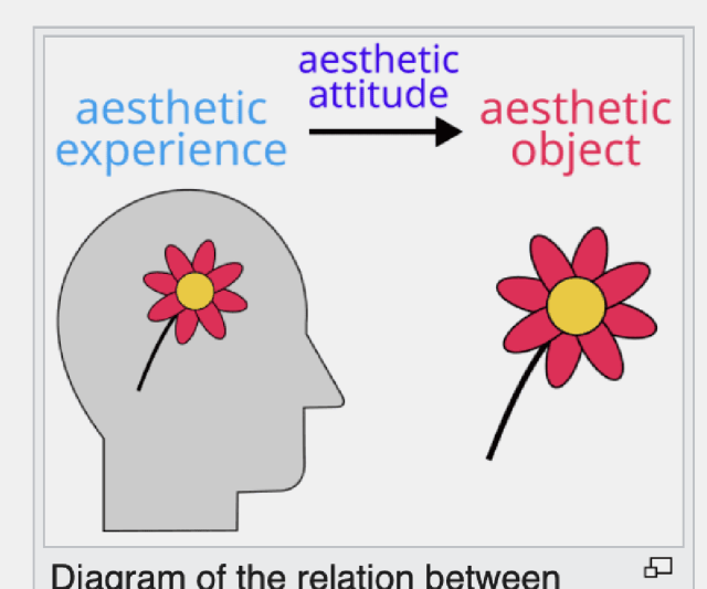 wikipedia figure of a grey head with a flower inside with the caption 'aesthetic experience', an arrow pointing from that to a flower with the caption 'aesthetic object'. The caption above the arrow says 'aesthetic attitude'.