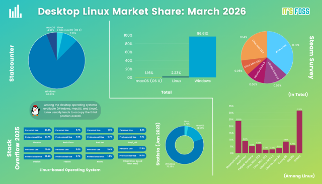 Infographic titled "Desktop Linux Market Share: March 2026" showing Windows as the dominant desktop OS (66%–96% depending on the source), followed by macOS and Linux (approx. 2.2%–2.8%). 

It includes detailed breakdowns from Statcounter, Steam, and Stack Overflow, highlighting Ubuntu and SteamOS as leading Linux distributions.