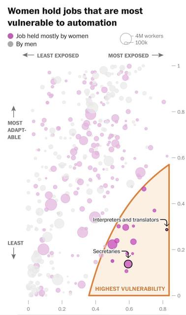 Women hold jobs that are most vulnerable to automation