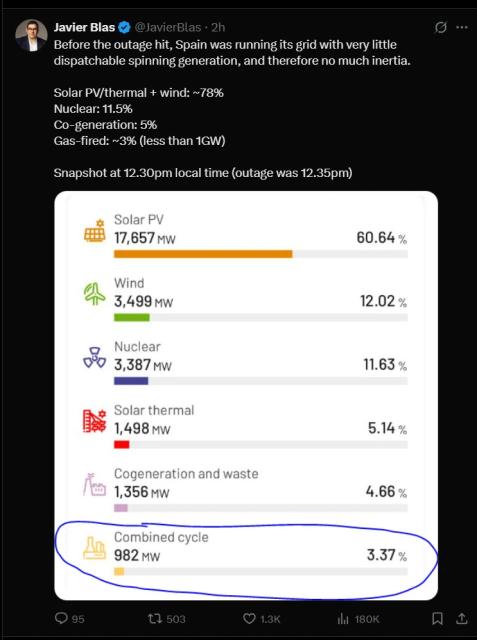 Javier Blas
@Javier Blas. 2h
Before the outage hit, Spain was running its grid with very little dispatchable spinning generation, and therefore no much inertia.
Solar PV/thermal + wind: ~78%
Nuclear: 11.5%
Co-generation: 5%
Gas-fired: ~3% (less than 1GW)
Snapshot at 12.30pm local time (outage was 12.35pm)
Solar PV 17,657 MW
60.64%
Wind 3,499 MW
12.02%
Nuclear 3,387 MW
11.63%
Solar thermal 1,498 MW
5.14%
Cogeneration and waste
1,356 MW
4.66%
Combined cycle
982 MW
3.37%
95
503
1.3K
180K
TM