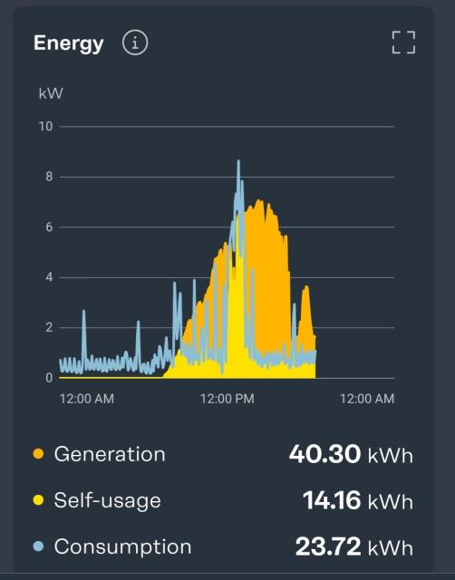 Graph showing solar energy generation vs usage. Solar generation is a bell curve, but usage is more erratic