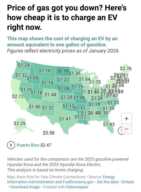 Price of gas got you down? Heres how cheap it is to charge an EV right now. This map shows the cost of charging an EV by an amount equivalent to one gallon of gasoline. Figures reflect electricity prices as of January 2026. $1.24 $1.16 $1.32$1.09 $2.76 $1.16 $1.2631.16 $2.72 $1.48 $1.40 $1.32 $0.9851.35 $1.22 $1.641.75 $1.06 $1.15 $1.82.08 $1.$1.4658 $2:9318 $1.28 $1.06 ŞP43 $1.28 $1.1351.11 $1.18 $1.23 $1.39 $1.28.441.30 $1.41 $1.12 + $2.29 $1.43 $3.58 Puerto Rico $2.47 Vehicles used for the comparison are the 2025 gasoline-powered Hyundai Kona and the 2025 Hyundai Kona Electric. This analysis is based on home charging. Map: Karin Kirk for Yale Climate Connections • Source: Energy Information Administration and FuelEconomy.gov • Get the data • Embed • Download image • Created with Datawrapper