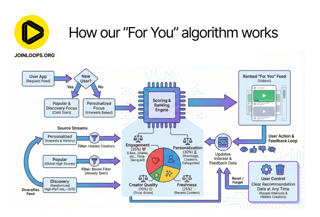 How Loops For You Algorithm works