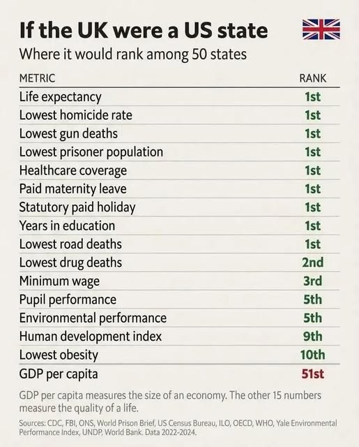 If the UK were a US state 
Where it would rank among 50 states

METRIC RANK
Life expectancy Ist
Lowest homicide rate 1st
Lowest gun deaths 1st
Lowest prisoner population 1st
Healthcare coverage 1st
Paid maternity leave 1st
Statutory paid holiday 1st
Years in education 1st
Lowest road deaths 1st
Lowest drug deaths 2nd
Minimum wage 3rd
Pupil performance 5th
Environmental performance 5th
Human development index 9th
Lowest obesity 10th
GDP per capita 51st

GDP per capita measures the size of an economy. The other 15 numbers
measure the quality of a life.
