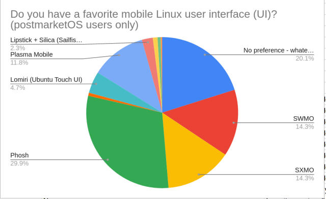Pie chart: Do you have a favorite mobile Linux user interface? (postmarketOS users only) ~570 people
Phosh: 29.9% ~170
No Preference: 20.1% ~115
SXMO: 14.3% ~81
SWMO: 14.3% ~81
Plasma Mobile: 11.8% ~67
Lomiri: 4.7% ~26
Lipstick + Silica: 2.3% ~13
