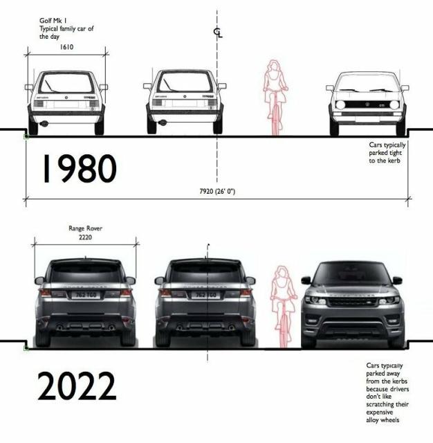 Image illustrating the difference how wide cars are nowadays. An SUV takes 40% more space than an average family car in 1980.