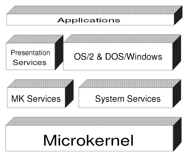 OS/2 Warp for PowerPC architecture, with the microkernel sitting at the bottom