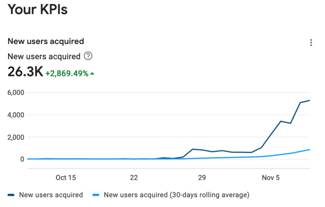 Screenshot of Google Play showing a rising graph and +2,869% increase in user acquisition