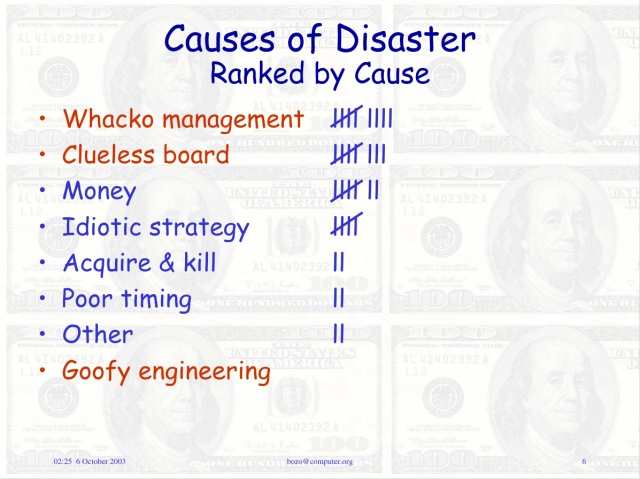 "Causes of Disaster Ranked by Cause

· Whacko management
· Clueless board
· Money
· Idiotic strategy
· Acquire & kill
· Poor timing
· Other
· Goofy engineering"