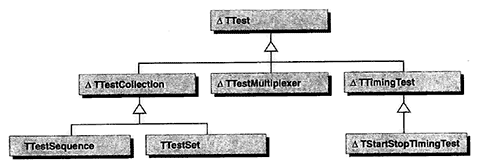 Taligent class tree for unit testing