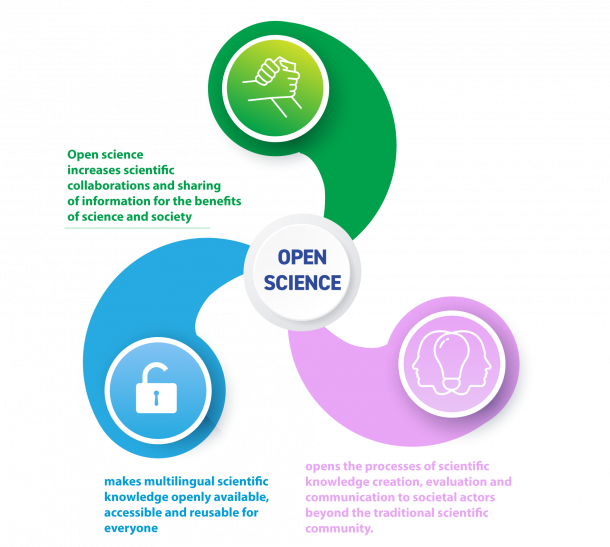 Outlines three factors asscociated with Open Science; Collaboration, Access and Equity. The three factors spiral out from a central circle that is labelled Open Science.