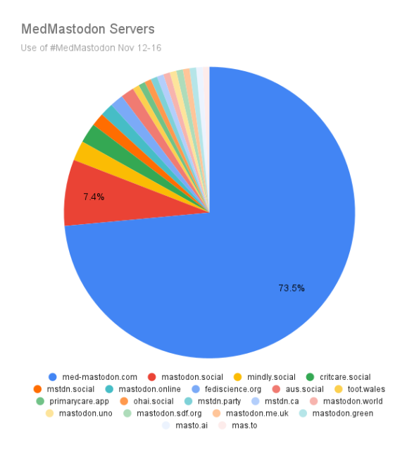 Pie chart showing that over 70% of use of #MedMastodon is within med-mastodon