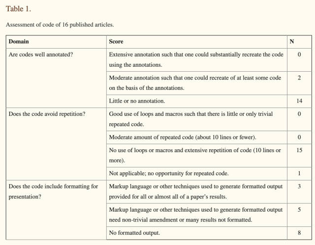Table of criteria used in the OP's paper to assess code quality. Those criteria are: extensive annotations, good use of loops and macros and markup language used to generated formatted output.