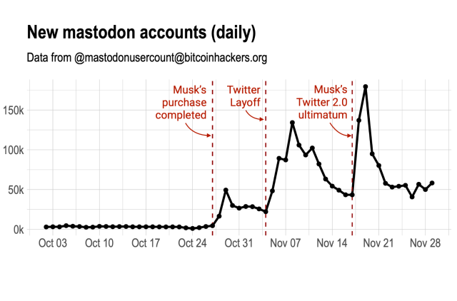 The plot shows the graph of the number of new users in the Mastodon platform as a function of the date for the last months. 
It can be seen that until Musk's purchase was completed, the daily new users were about one thousand. 
It jumped to twenty-five thousand during the first migration to Mastodon, just after the Musk's purchase of Twitter was completed on October 27.
A second jump to 100k new users per day happened in the second wave, just after the massive layoffs in Twitter on Nov 4th. 
Finally the third jump to almost 150k per day happened after Musk's Twitter 2.0 ultimatum on Nov 17th. 
After that the number of users per day went down to 50k per day for the last week.