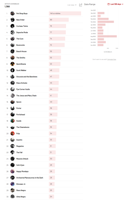 A list of my top ARTISTS SCROBBLED  during the last 365 days according to  Lastfm

1  Pet Shop Boys 148 scrobbles 

1 Pet Shop Boys
146 scrobbles
2 New Order
90
3 Cocteau Twins
78
4 Depeche Mode
77
5 The Cure
74
6 Buzzcocks
72
7 Beach House
55
8 The Smiths
55
9 David Bowie
53
10 Scott Walker
48
11 Siouxsie and the Banshees
47
12 Klaus Schulze
45
13 Pye Corner Audio
44
14 The Jesus and Mary Chain
41
15 Spoon
40
16 Porter
39
17 Portishead
39
18 Suede
36
19 The Chameleons
35
20 Pulp
34
21 Quantic
33
22 Magazine
31
23 The Fall
31
24 Massive Attack
30
25 Cat's Eyes
28
26 Happy Mondays
28
27 Orchestral Manoeuvres in the Dark
28
28 Dinosaur Jr.
26
29 Mano Negra
25
30 Alma Negra
24
31 Low
 

